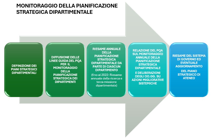 MONITORAGGIO DEI PIANI STRATEGICI DIPARTIMENTALI
