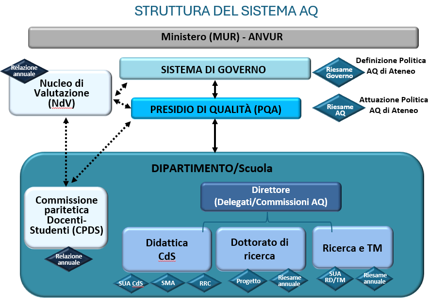 Organigramma funzionale AQ