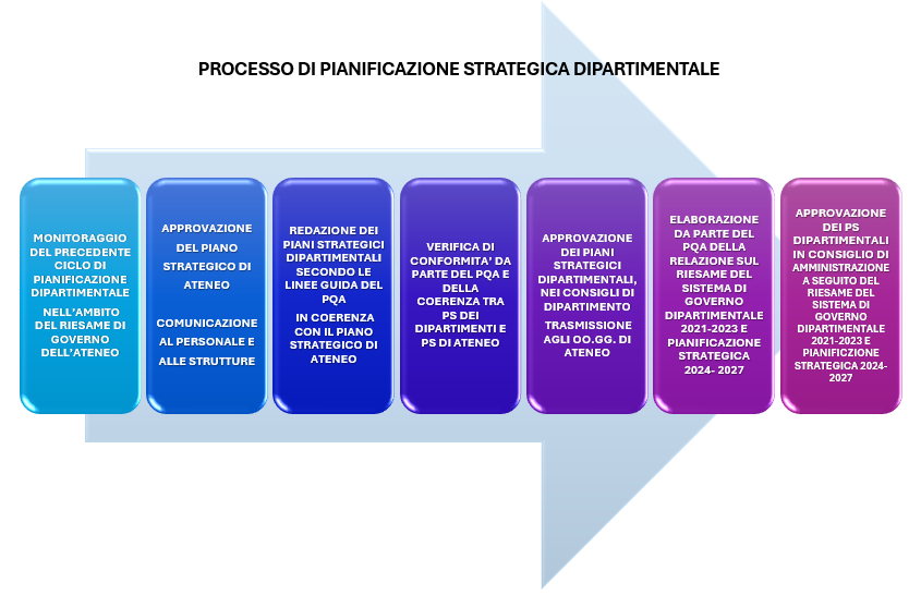 PROCESSO DI APPROVAZIONE DEI PIANI STRATEGICI DIPARTIMENTALI