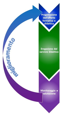 miglioramento della didattica
