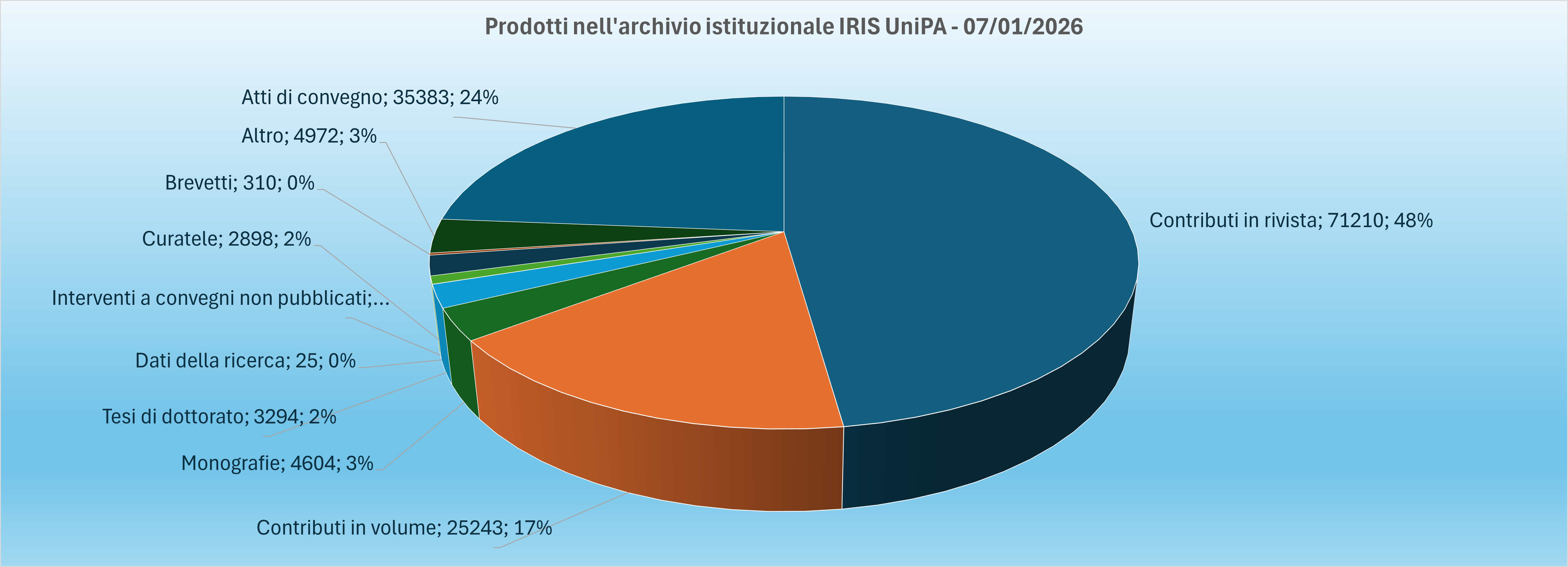 Prodotti della ricerca IRIS UniPA al 7 gennaio 2026